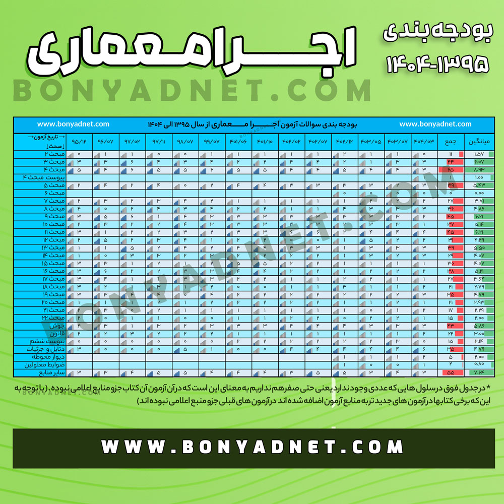بودجه بندی سوالات نظام مهندسی معماری - نظارت و اجرا بودجه بندی سوالات نظام مهندسی معماری نظات اجرا از هر مبحث در آزمون نظام مهندسی نظارت اجرا معماری چند سوال آمده است کدوم مباحث در آزمون های نظام مهندسی نظات اجرا مهم تر هسنند ؟